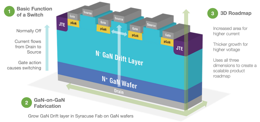 GaN-on-GaN 3D, NexGen Vertical GaN™ RDSon Device power semiconductor structure, NexGen power systems