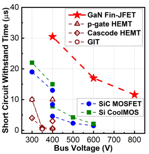 Breakthrough Short Circuit Robustness Demonstrated in Vertical GaN Fin JFET.