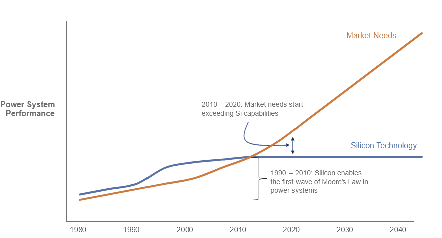 Vertical GaN power semiconductor vs silicon carbide semiconductors and power device market needs.