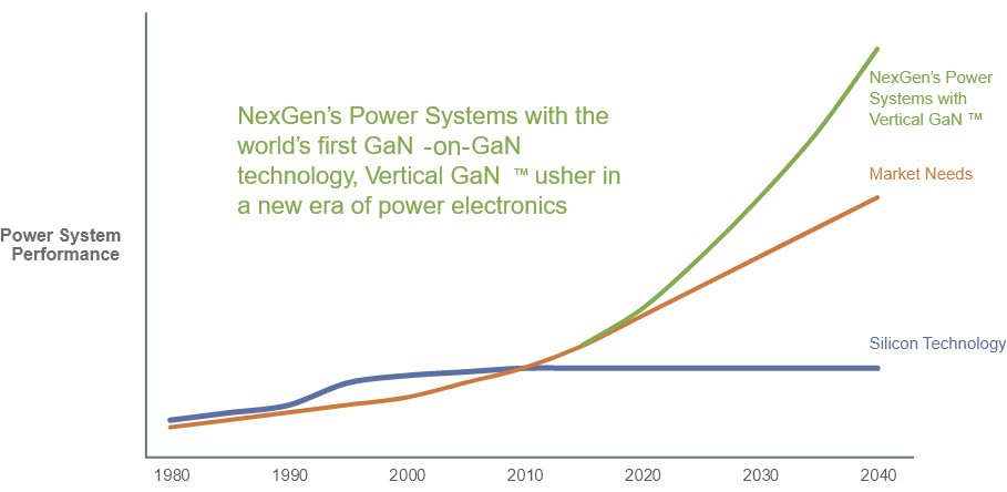 Vertical GaN power semiconductor vs silicon carbide semiconductors and power device market needs.