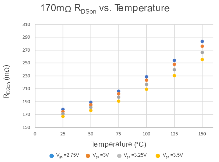 Temperature Coefficients – Vertical Gan vs HEMT Vs Si SJ Power devices.