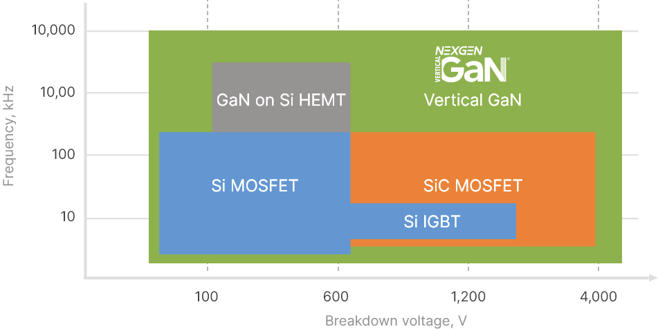 NexGen Vertical GaN® vs SiC MOSFET, Si IGBT, Si MOSFET, GaN on Si HEMT.